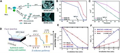 A Review on Bismuth Oxyhalide (BiOX, X=Cl, Br, I) Based Photocatalysts for Wastewater Remediation